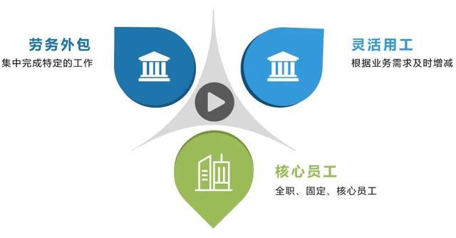 “靈活用工”人員在企業(yè)中占比多少？